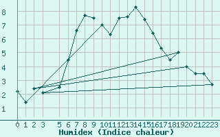 Courbe de l'humidex pour Hohe Wand / Hochkogelhaus