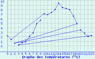 Courbe de tempratures pour Angermuende