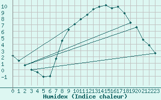 Courbe de l'humidex pour Stabroek