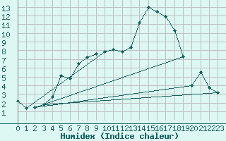 Courbe de l'humidex pour Gjerstad