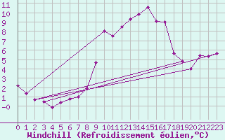 Courbe du refroidissement olien pour Kroppefjaell-Granan