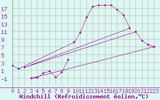 Courbe du refroidissement olien pour Saint-Auban (04)