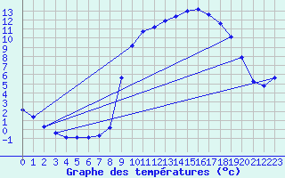 Courbe de tempratures pour Saclas (91)