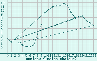 Courbe de l'humidex pour Arcen Aws