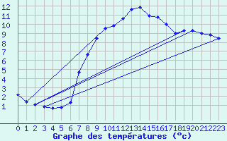 Courbe de tempratures pour Hohwacht
