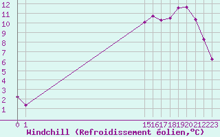 Courbe du refroidissement olien pour Guidel (56)