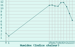 Courbe de l'humidex pour Guidel (56)