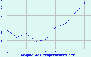 Courbe de tempratures pour La Molina