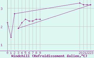 Courbe du refroidissement olien pour Boulaide (Lux)