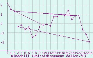 Courbe du refroidissement olien pour Boulaide (Lux)