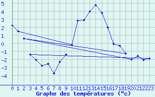 Courbe de tempratures pour Muehldorf