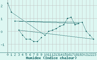 Courbe de l'humidex pour le bateau BATFR67