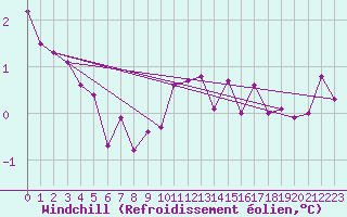 Courbe du refroidissement olien pour Langres (52) 