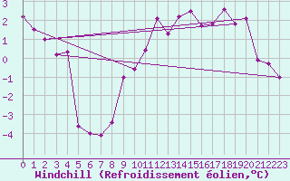 Courbe du refroidissement olien pour Col Agnel - Nivose (05)