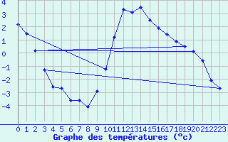 Courbe de tempratures pour Saint-Girons (09)