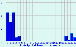 Diagramme des prcipitations pour Beuil-Obs (06)