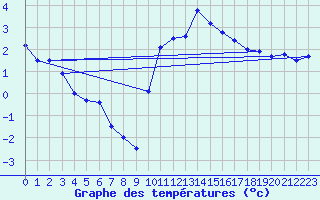Courbe de tempratures pour Besanon (25)