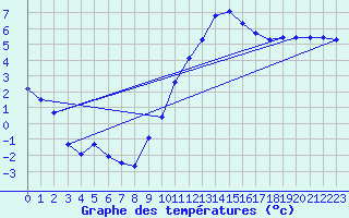 Courbe de tempratures pour Sandillon (45)