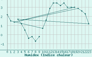 Courbe de l'humidex pour Albi (81)