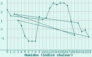 Courbe de l'humidex pour Cap Ferret (33)