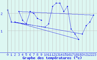 Courbe de tempratures pour Pernaja Orrengrund