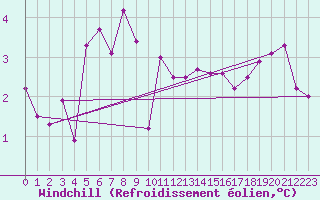 Courbe du refroidissement olien pour Bremerhaven