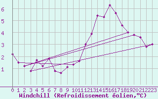 Courbe du refroidissement olien pour Limoges (87)