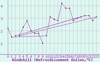 Courbe du refroidissement olien pour Rax / Seilbahn-Bergstat