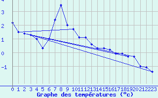 Courbe de tempratures pour Ineu Mountain
