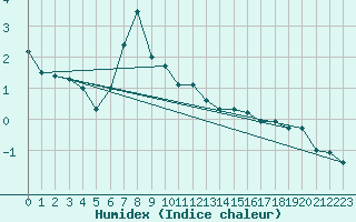 Courbe de l'humidex pour Ineu Mountain