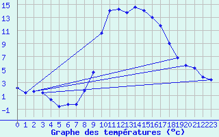 Courbe de tempratures pour Les Charbonnires (Sw)