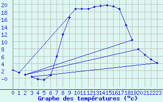 Courbe de tempratures pour Lunz