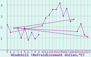 Courbe du refroidissement olien pour Bruxelles (Be)