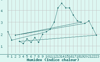 Courbe de l'humidex pour Abbeville (80)