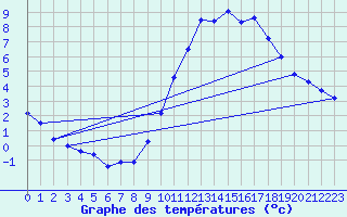Courbe de tempratures pour Cambrai / Epinoy (62)