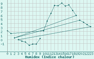 Courbe de l'humidex pour Cambrai / Epinoy (62)