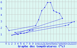 Courbe de tempratures pour Rethel (08)