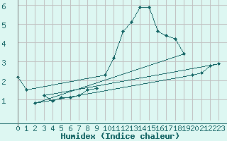 Courbe de l'humidex pour Rethel (08)