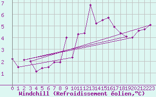 Courbe du refroidissement olien pour Schmuecke