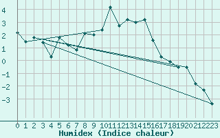 Courbe de l'humidex pour Gornergrat