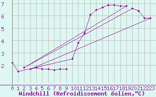 Courbe du refroidissement olien pour Courcouronnes (91)