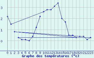 Courbe de tempratures pour Saint Andrae I. L.