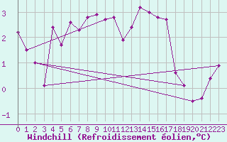 Courbe du refroidissement olien pour Olands Sodra Udde