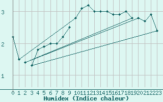 Courbe de l'humidex pour Vevey