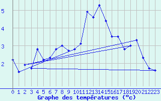 Courbe de tempratures pour Chur-Ems