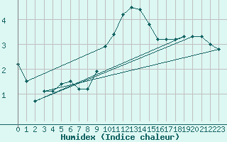 Courbe de l'humidex pour Magdeburg