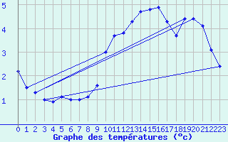 Courbe de tempratures pour Odiham