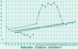 Courbe de l'humidex pour Rouen (76)