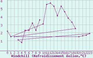 Courbe du refroidissement olien pour Arkona