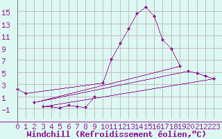 Courbe du refroidissement olien pour Istres (13)